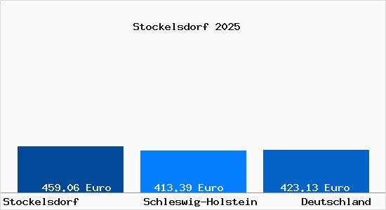 Aktueller Bodenrichtwert in Stockelsdorf
