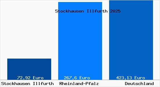 Aktueller Bodenrichtwert in Stockhausen Illfurth