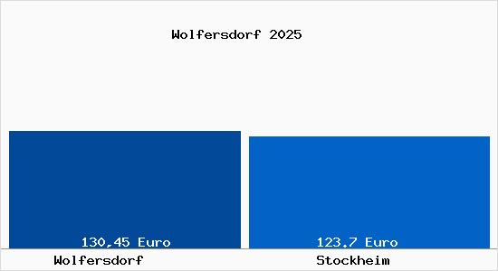 Aktueller Bodenrichtwert in Stockheim Wolfersdorf