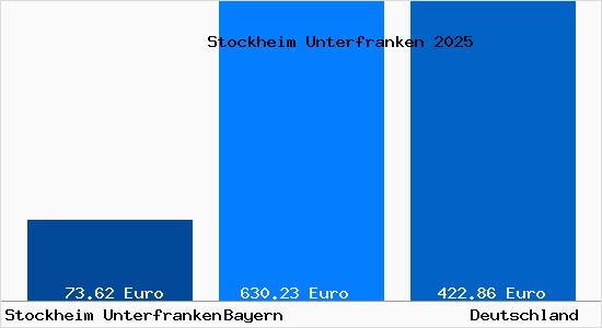 Aktueller Bodenrichtwert in Stockheim Unterfranken