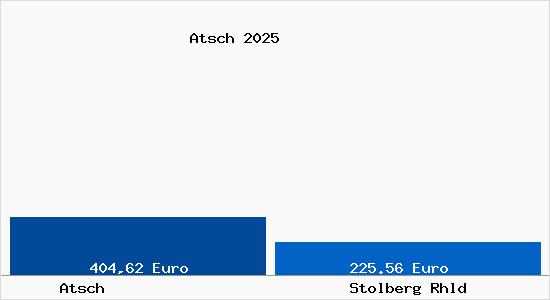 Aktueller Bodenrichtwert in Stolberg Rhld Atsch