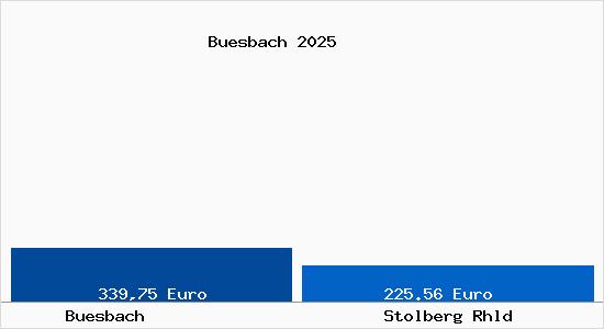 Aktueller Bodenrichtwert in Stolberg Rhld B&uuml;sbach