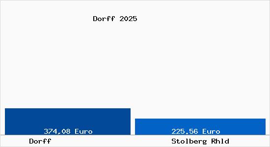 Aktueller Bodenrichtwert in Stolberg Rhld Dorff