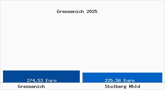 Aktueller Bodenrichtwert in Stolberg Rhld Gressenich