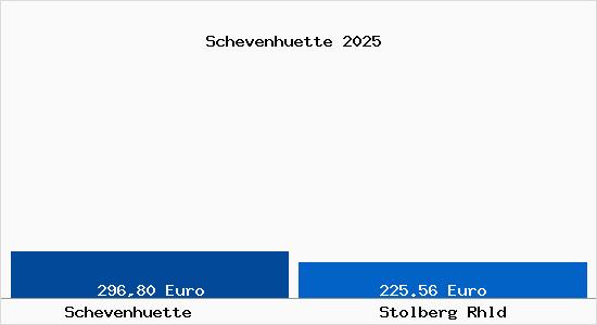 Aktueller Bodenrichtwert in Stolberg Rhld Schevenh&uuml;tte