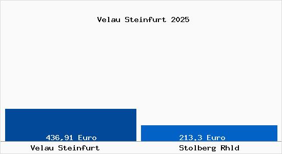 Aktueller Bodenrichtwert in Stolberg Rhld Velau Steinfurt