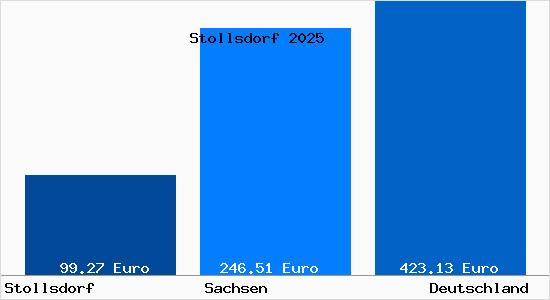 Aktueller Bodenrichtwert in Stollsdorf