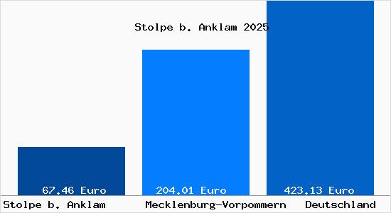 Aktueller Bodenrichtwert in Stolpe b. Anklam