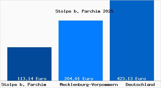Aktueller Bodenrichtwert in Stolpe b. Parchim