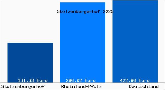 Aktueller Bodenrichtwert in Stolzenbergerhof