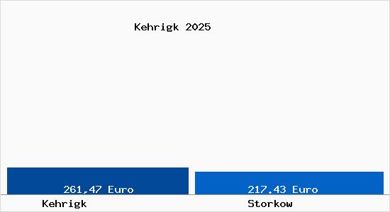 Aktueller Bodenrichtwert in Storkow Kehrigk