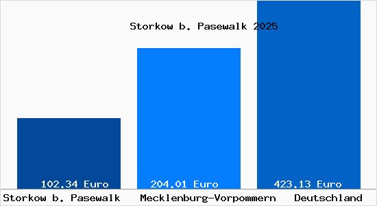 Aktueller Bodenrichtwert in Storkow b. Pasewalk