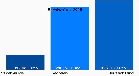 Aktueller Bodenrichtwert in Strahwalde