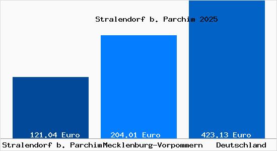 Aktueller Bodenrichtwert in Stralendorf b. Parchim