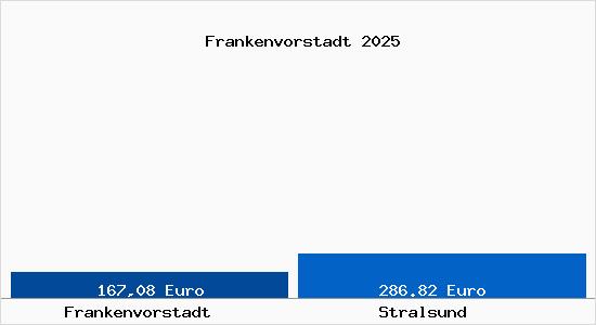 Aktueller Bodenrichtwert in Stralsund Frankenvorstadt