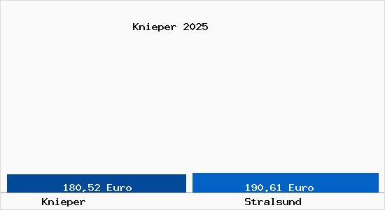 Aktueller Bodenrichtwert in Stralsund Knieper