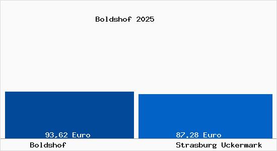 Aktueller Bodenrichtwert in Strasburg Uckermark Boldshof