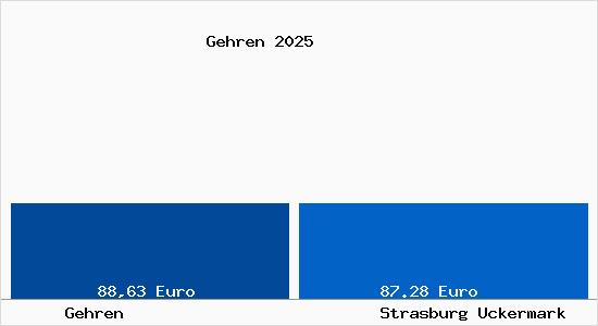 Aktueller Bodenrichtwert in Strasburg Uckermark Gehren