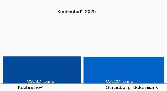 Aktueller Bodenrichtwert in Strasburg Uckermark K&ouml;hnshof
