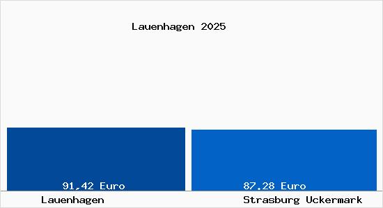 Aktueller Bodenrichtwert in Strasburg Uckermark Lauenhagen