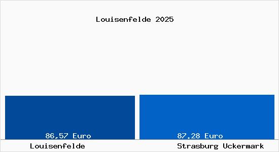 Aktueller Bodenrichtwert in Strasburg Uckermark Louisenfelde