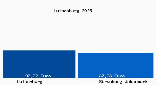 Aktueller Bodenrichtwert in Strasburg Uckermark Luisenburg
