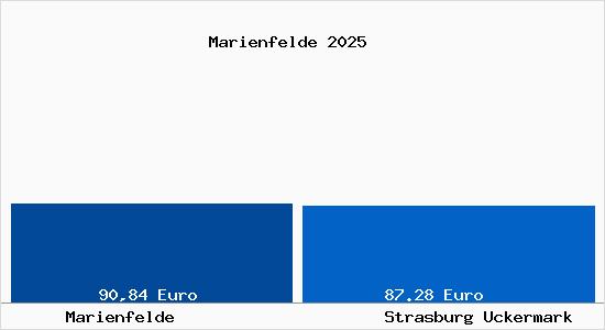 Aktueller Bodenrichtwert in Strasburg Uckermark Marienfelde