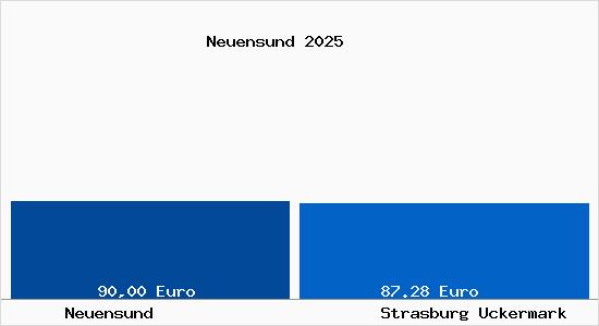 Aktueller Bodenrichtwert in Strasburg Uckermark Neuensund