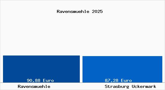 Aktueller Bodenrichtwert in Strasburg Uckermark Ravensm&uuml;hle