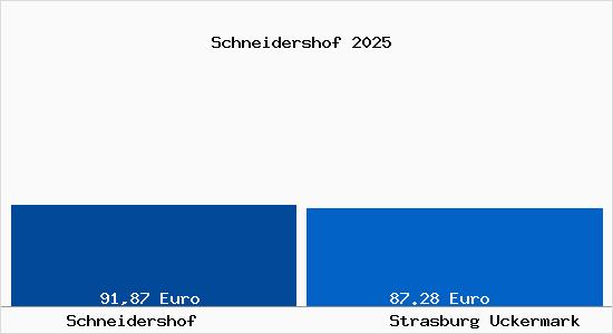 Aktueller Bodenrichtwert in Strasburg Uckermark Schneidershof