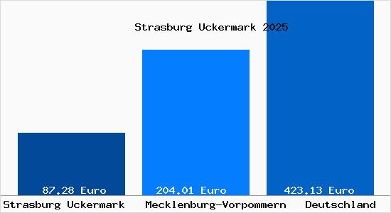 Aktueller Bodenrichtwert in Strasburg Uckermark