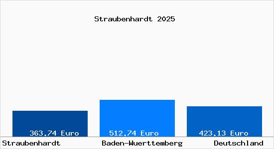 Aktueller Bodenrichtwert in Straubenhardt