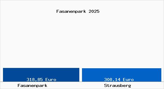Aktueller Bodenrichtwert in Strausberg Fasanenpark
