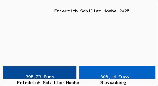 Aktueller Bodenrichtwert in Strausberg Friedrich Schiller H&ouml;he