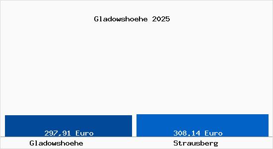 Aktueller Bodenrichtwert in Strausberg Gladowsh&ouml;he
