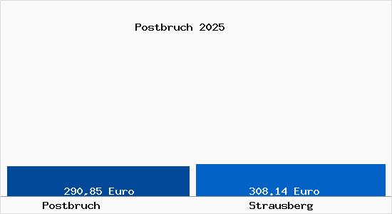 Aktueller Bodenrichtwert in Strausberg Postbruch