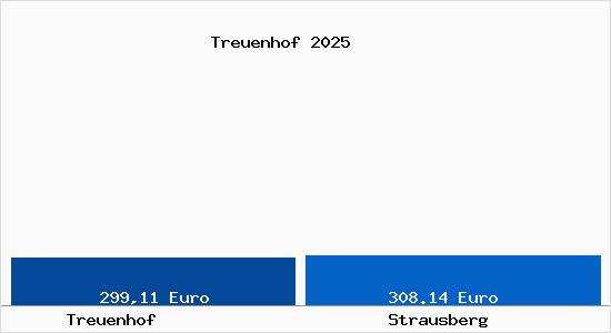 Aktueller Bodenrichtwert in Strausberg Treuenhof