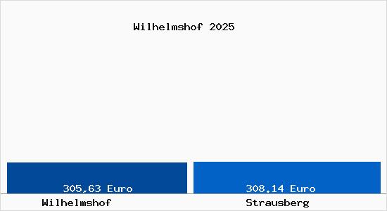 Aktueller Bodenrichtwert in Strausberg Wilhelmshof