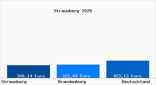 Aktueller Bodenrichtwert in Strausberg