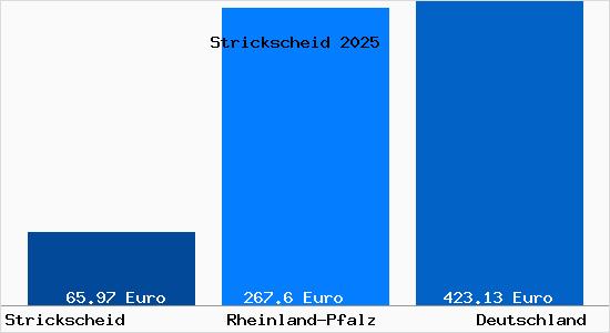 Aktueller Bodenrichtwert in Strickscheid