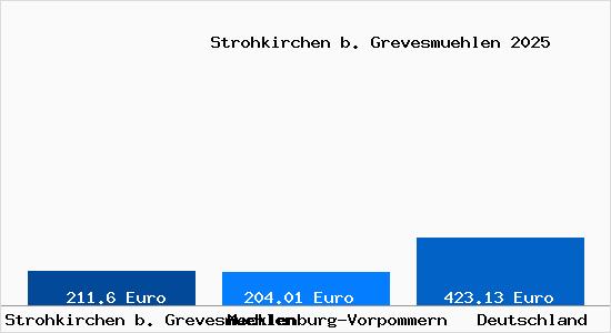 Aktueller Bodenrichtwert in Strohkirchen b. Grevesmuehlen