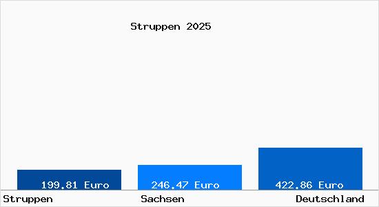 Aktueller Bodenrichtwert in Struppen