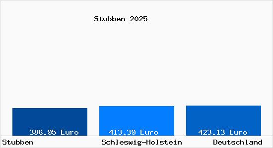 Aktueller Bodenrichtwert in Stubben b. Bad Oldesloe