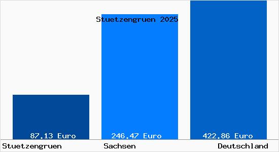 Aktueller Bodenrichtwert in Stützengrün