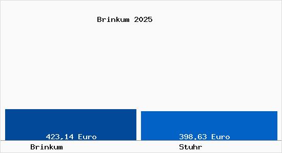 Aktueller Bodenrichtwert in Stuhr Brinkum
