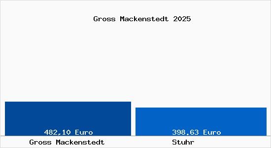Aktueller Bodenrichtwert in Stuhr Gross Mackenstedt