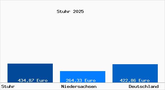 Aktueller Bodenrichtwert in Stuhr
