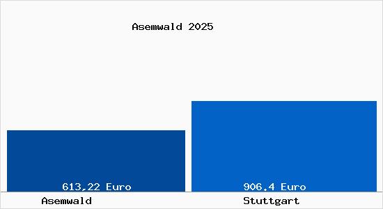 Aktueller Bodenrichtwert in Stuttgart Asemwald