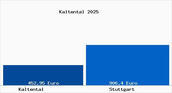 Aktueller Bodenrichtwert in Stuttgart Kaltental