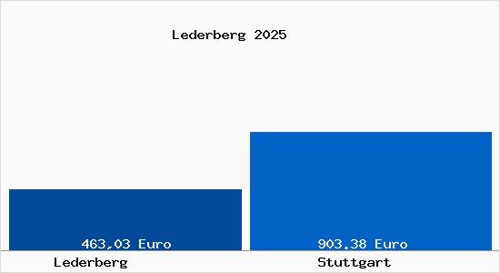 Aktueller Bodenrichtwert in Stuttgart Lederberg